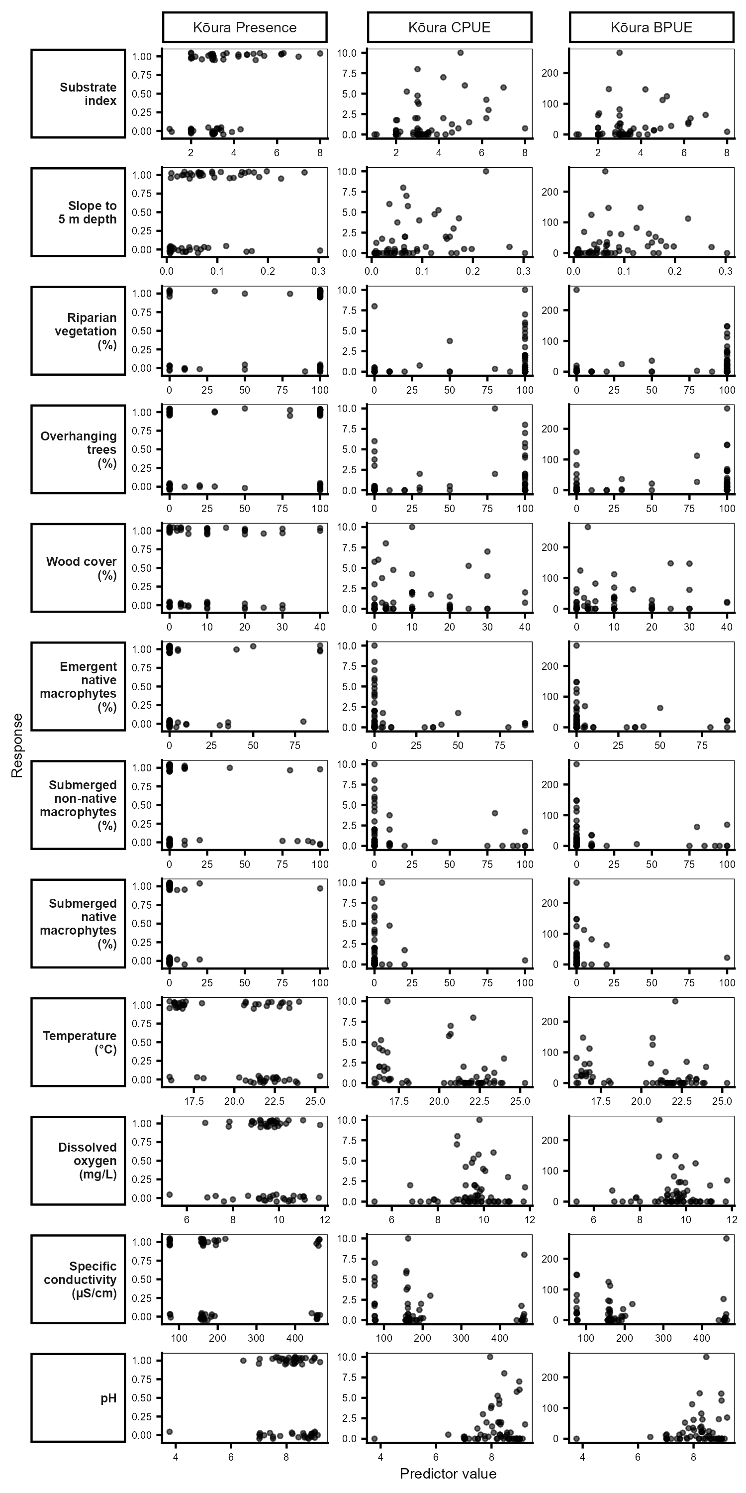 Raw relationships between all environmental predictors examined and kōura occurrence, CPUE, and BPUE across all 60 surveyed littoral sites. Each panel shows observed values at individual sites (n = 60 for occurrence; n = 33 for CPUE and BPUE). Points are jittered slightly for occurrence data to reduce overplotting. Predictors highlighted in bold were retained in final GAM models.